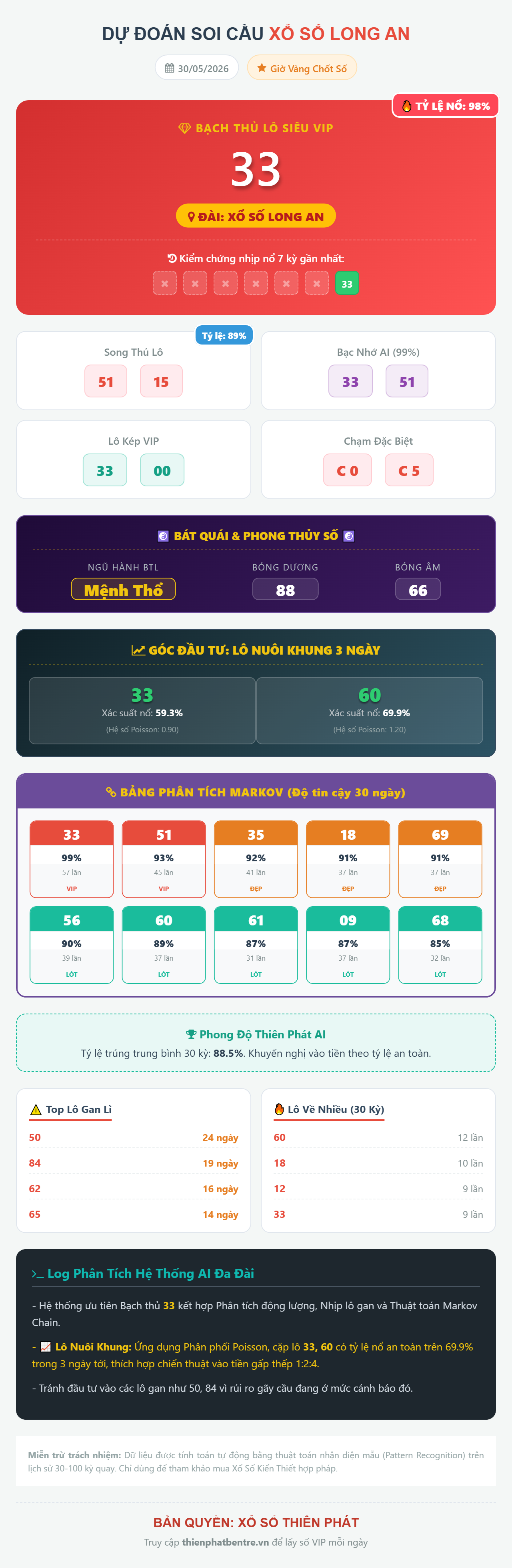 Soi cầu Long An 30-05-2026