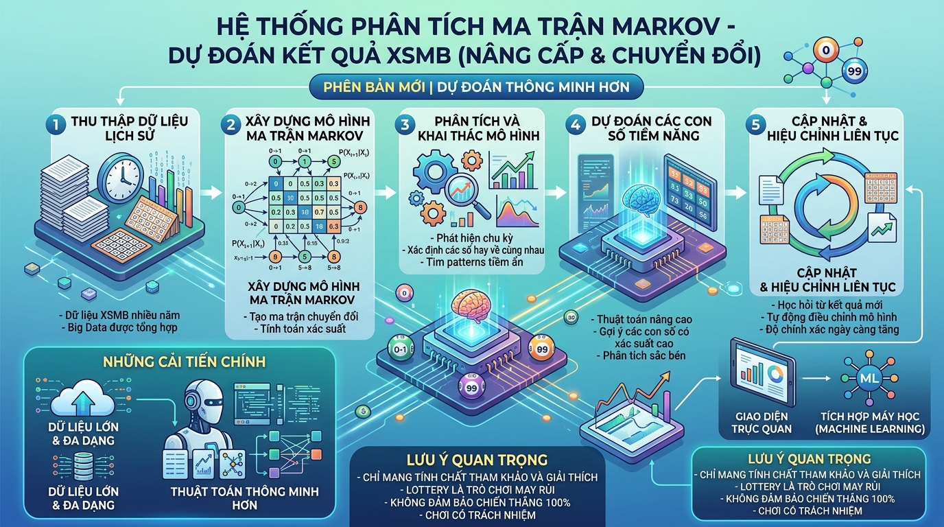 Hệ thống AI Ma Trận Markov dự đoán XSMB lột xác hoàn toàn