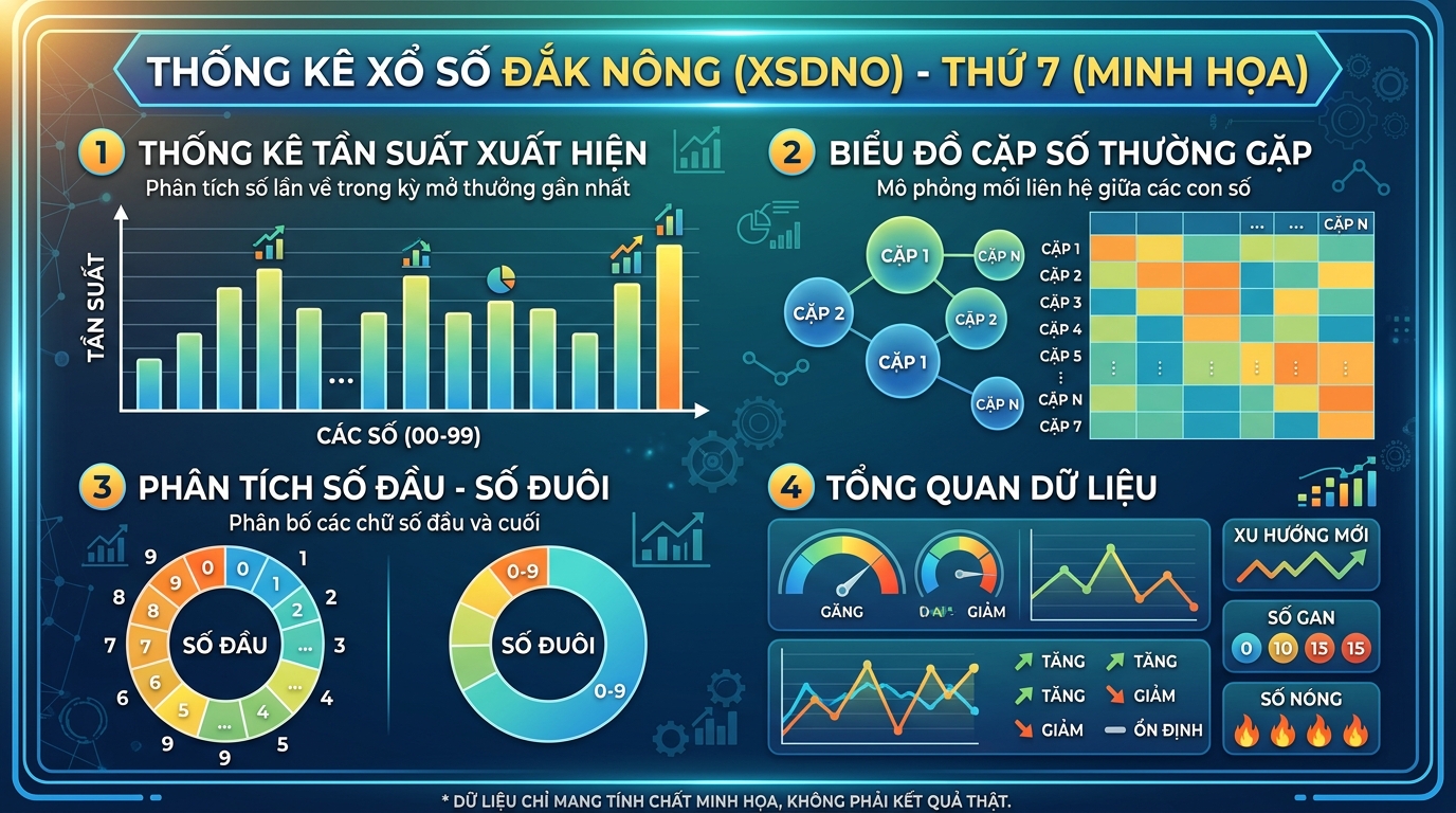 Phân tích chu kỳ lô gan và nhịp nổ bù cực nét của đài xổ số Đắk Nông Thứ 7