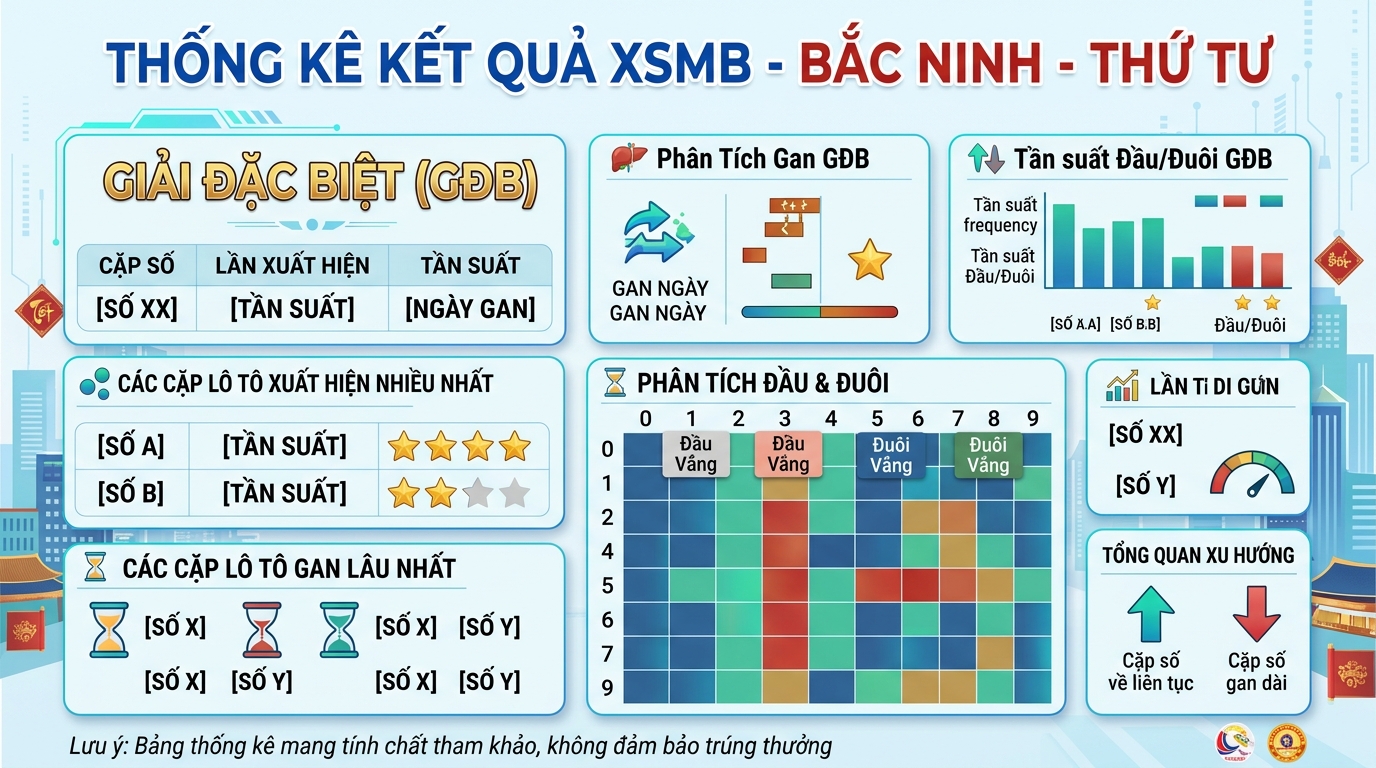 Tổng quan thống kê XSMB Thứ 4 đài Bắc Ninh