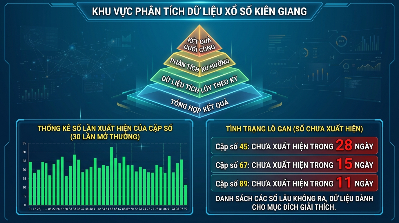 Biểu đồ tháp Pascal đài Kiên Giang với hàng 11 chữ số nằm ngang trên cùng và cấu trúc tam giác ngược thu hẹp dần xuống cặp Bạch thủ ở đáy.