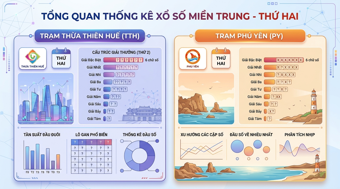 Tổng quan thống kê xổ số miền trung Thứ 2 đài Phú Yên và Thừa Thiên Huế