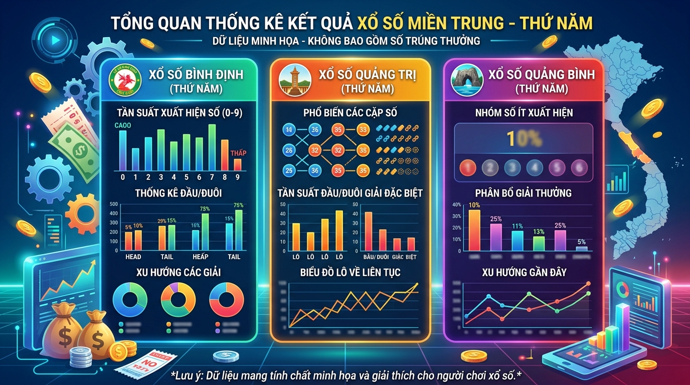 Tổng quan thống kê xổ số miền trung Thứ 5 đài Bình Định, Quảng Trị, Quảng Bình
