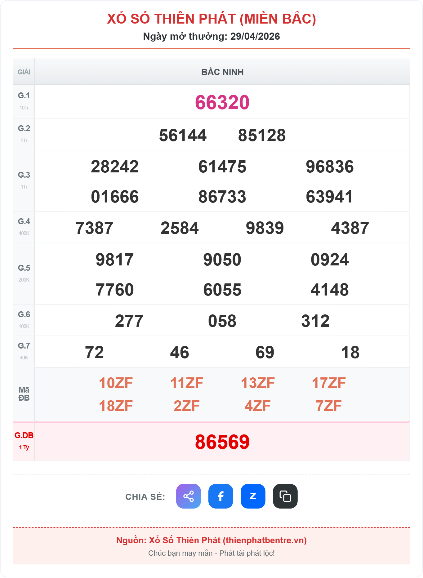 Kết quả xổ số Bắc Ninh ngày 29-04-2026