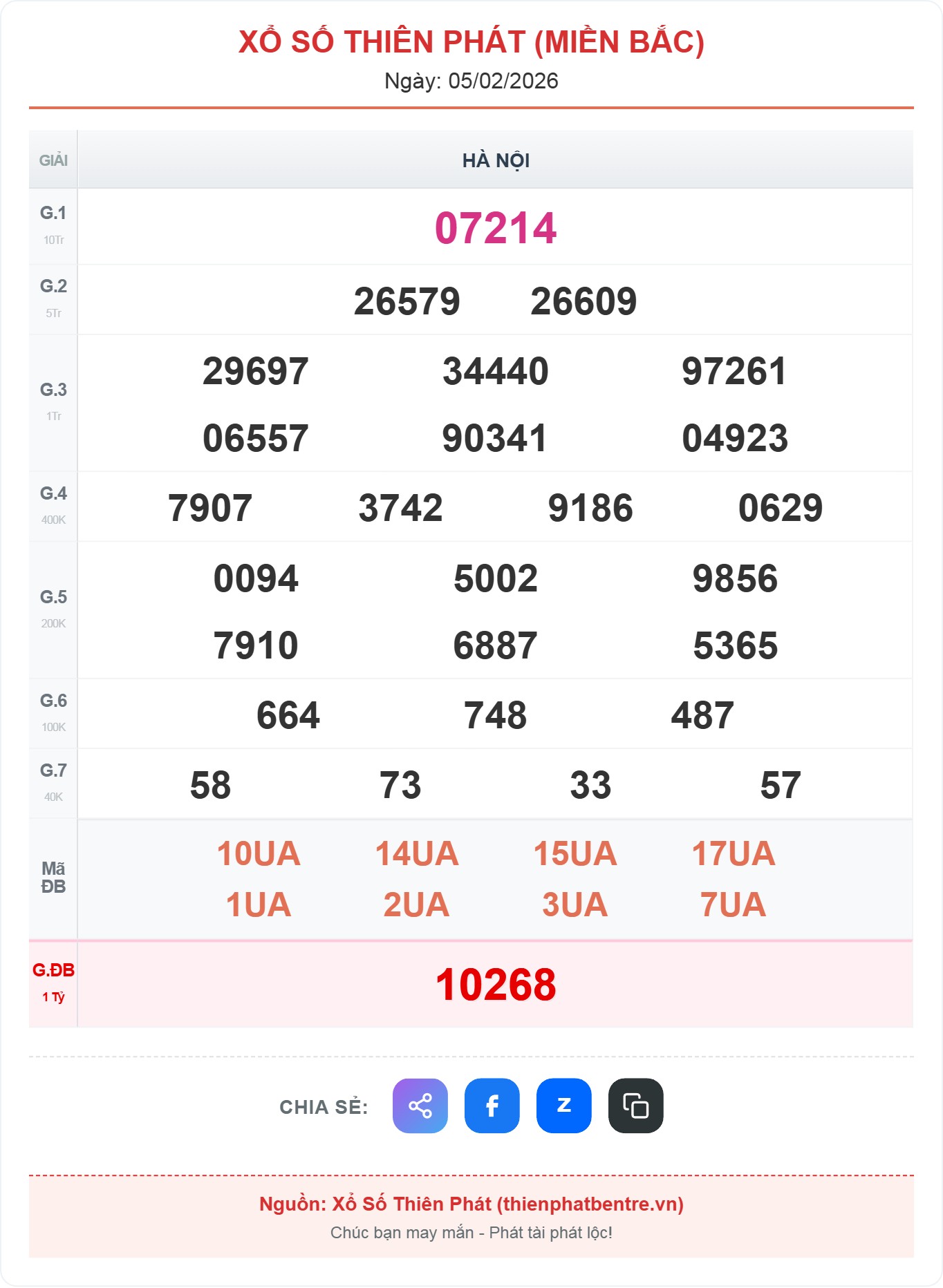 Kết quả xổ số miền Bắc ngày 05-02-2026