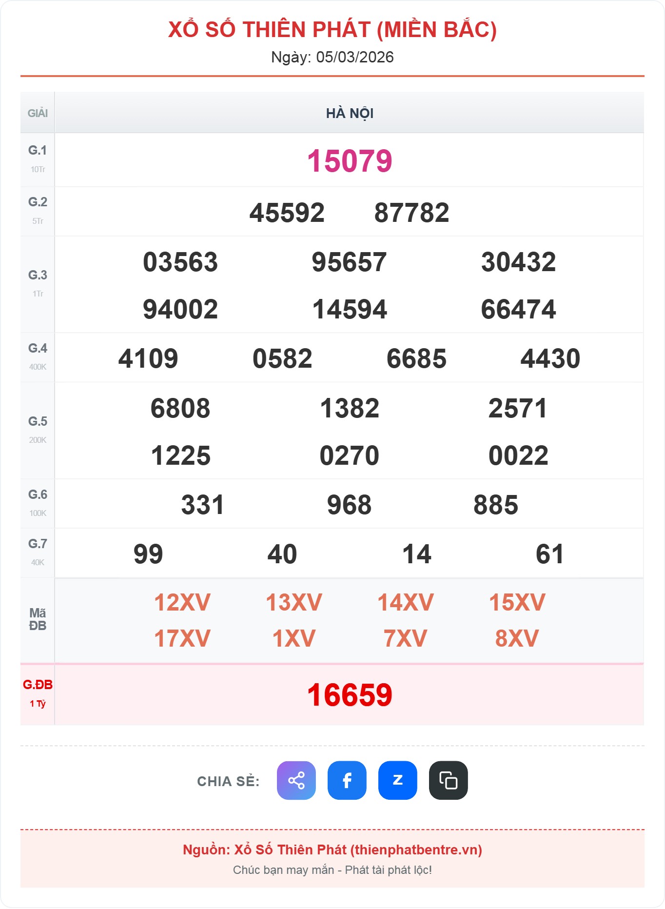 Kết quả xổ số miền Bắc ngày 05-03-2026