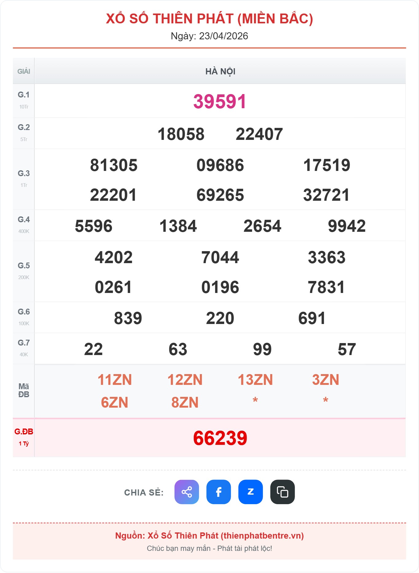 Kết quả xổ số miền Bắc thứ năm ngày 23-04-2026