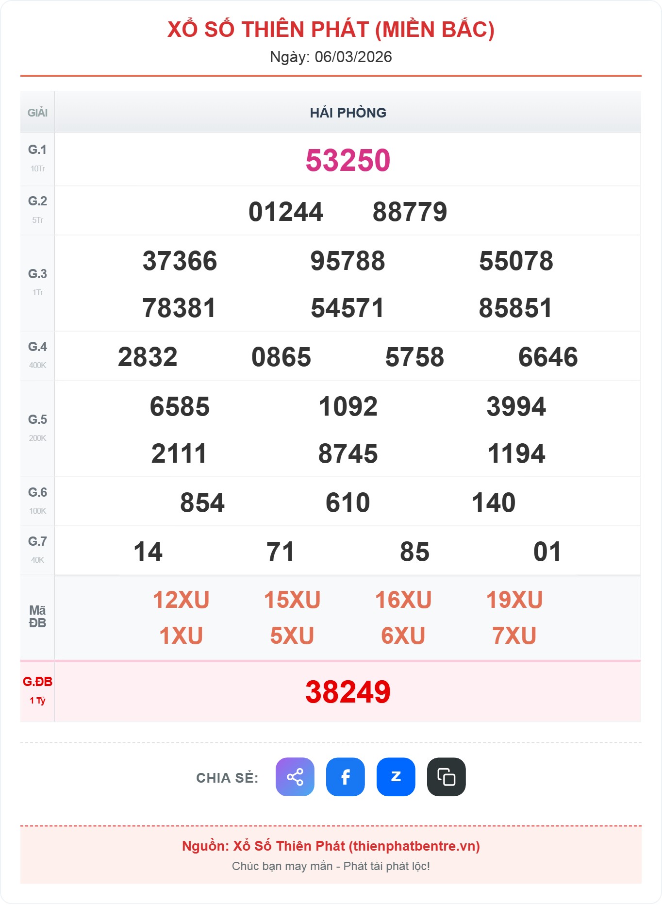 Kết quả xổ số miền Bắc ngày 06-03-2026