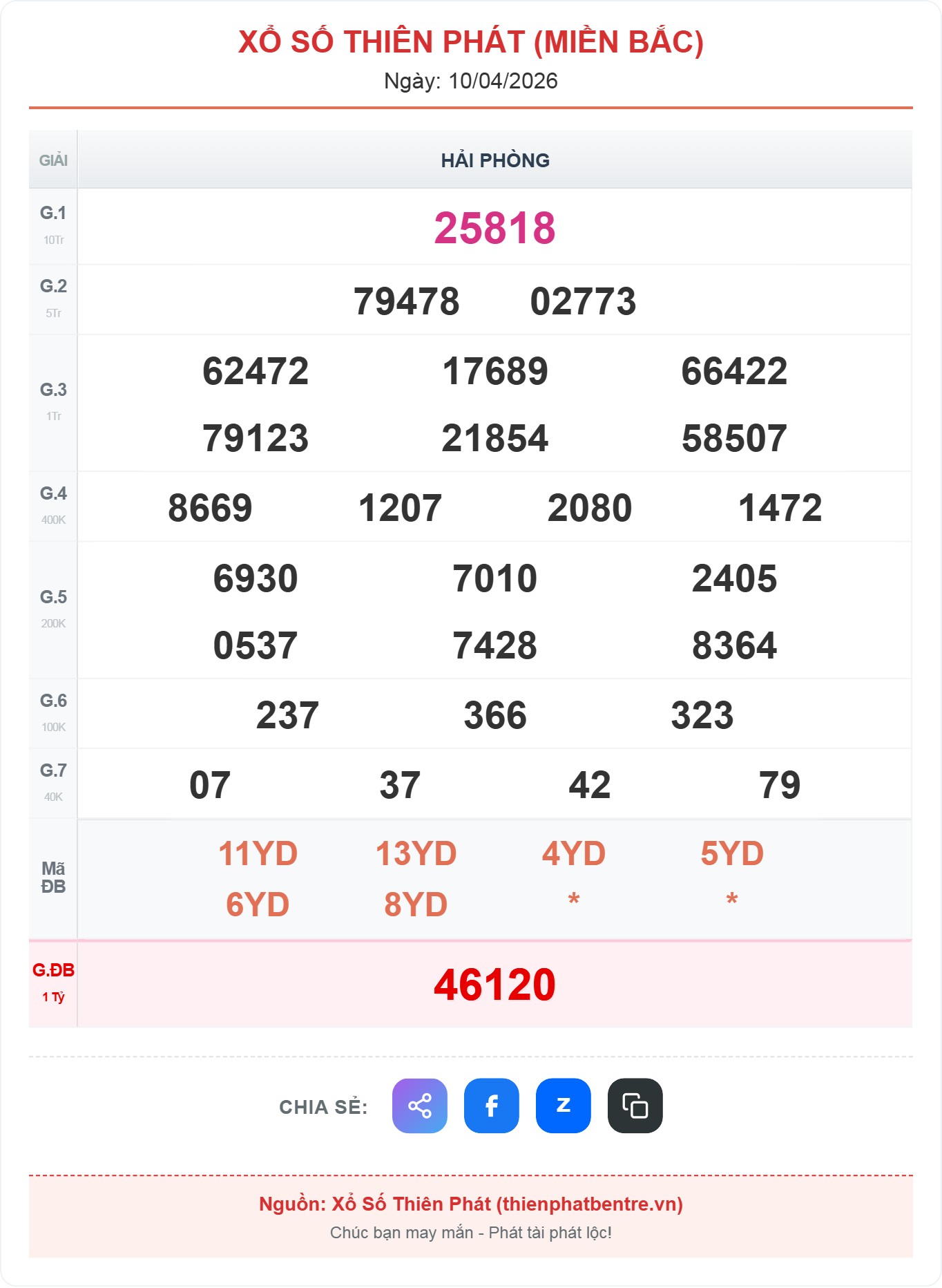 Kết quả xổ số miền Bắc ngày 10-04-2026