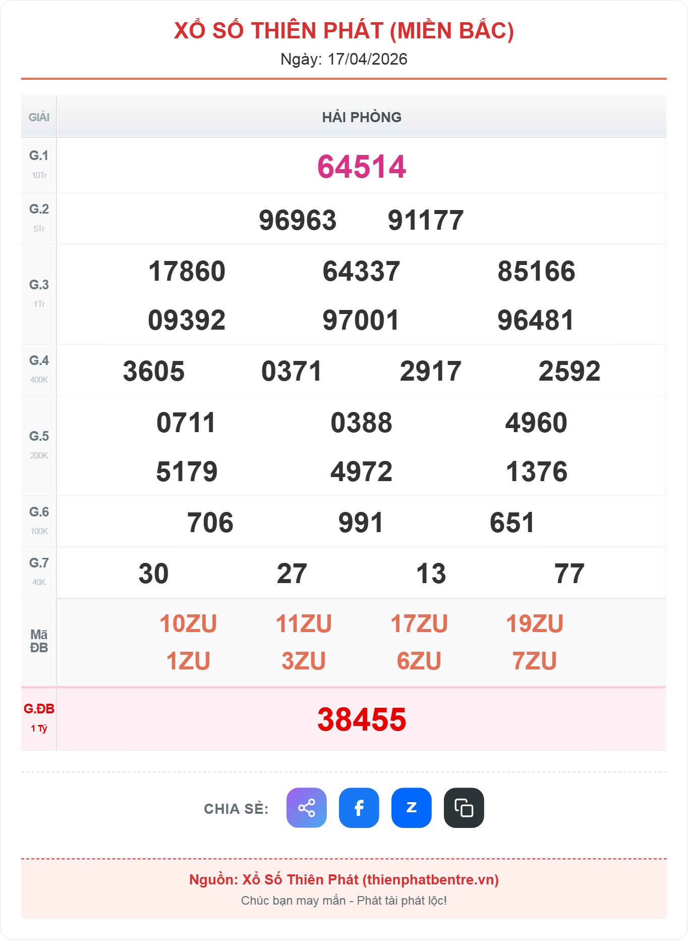 Kết quả xổ số miền Bắc ngày 17-04-2026