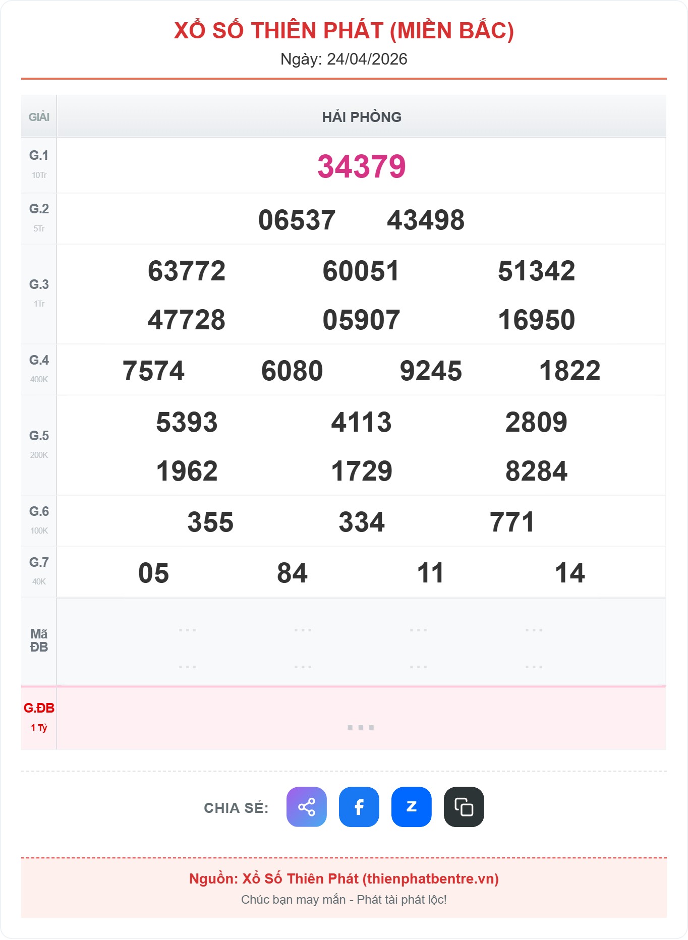 Kết quả xổ số miền Bắc ngày 24-04-2026