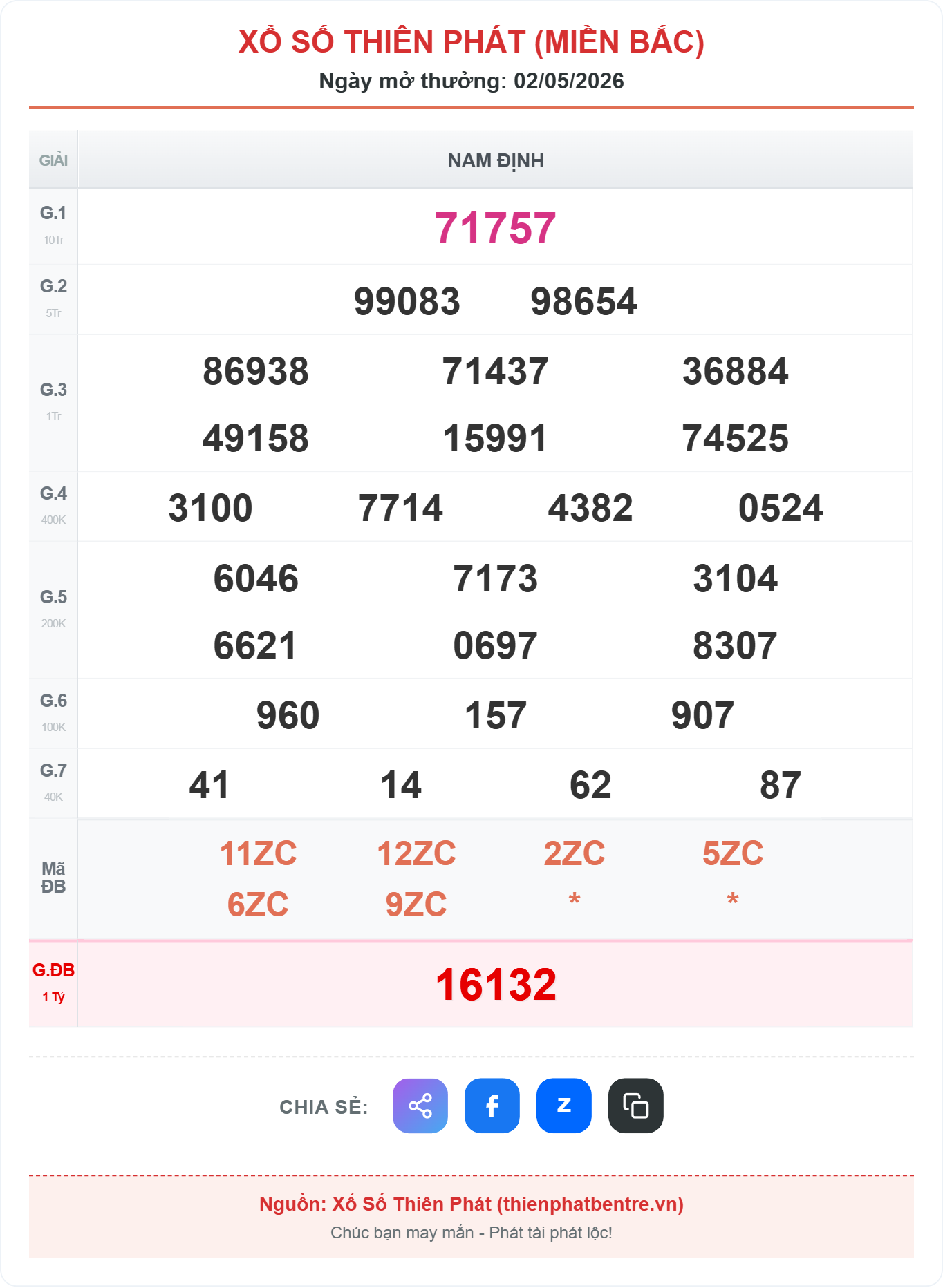 Kết quả xổ số miền Bắc thứ bảy ngày 02-05-2026