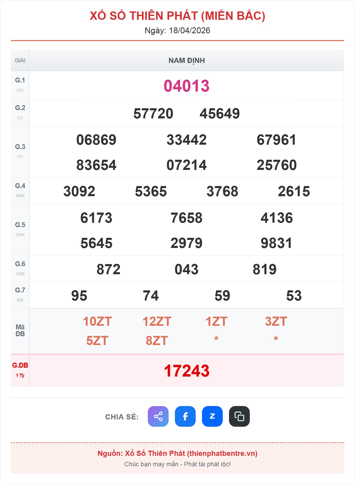 Kết quả xổ số miền Bắc ngày 18-04-2026