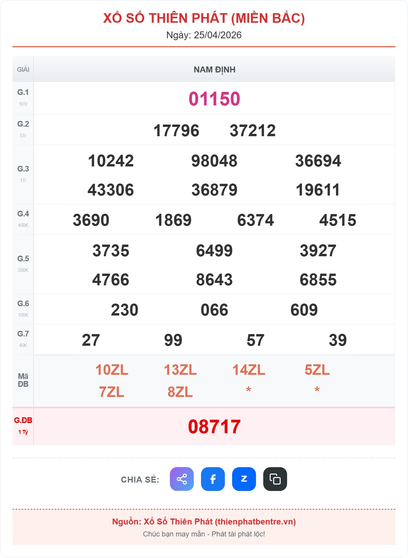 Kết quả xổ số miền Bắc ngày 25-04-2026