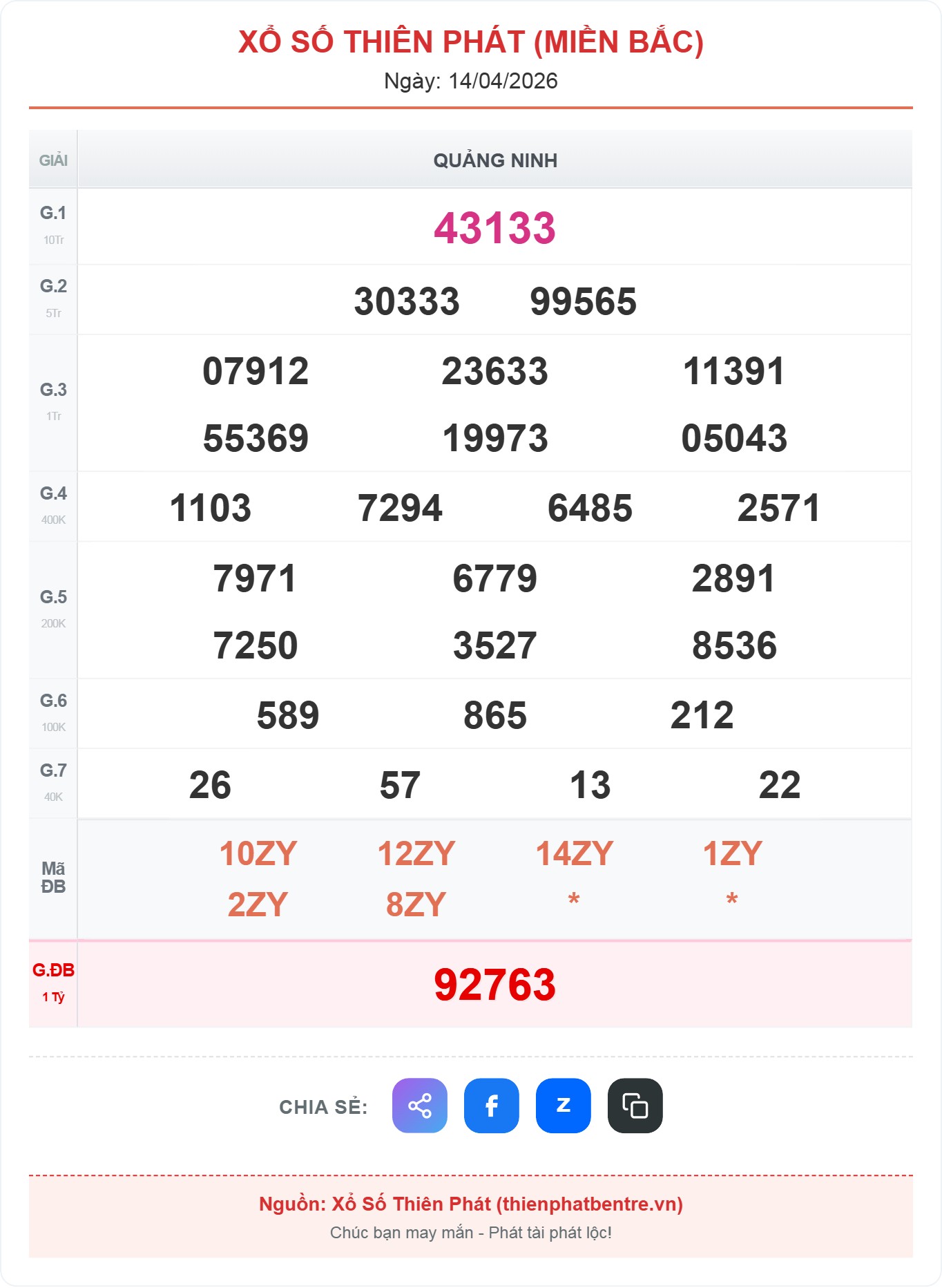 Kết quả xổ số miền Bắc ngày 14-04-2026