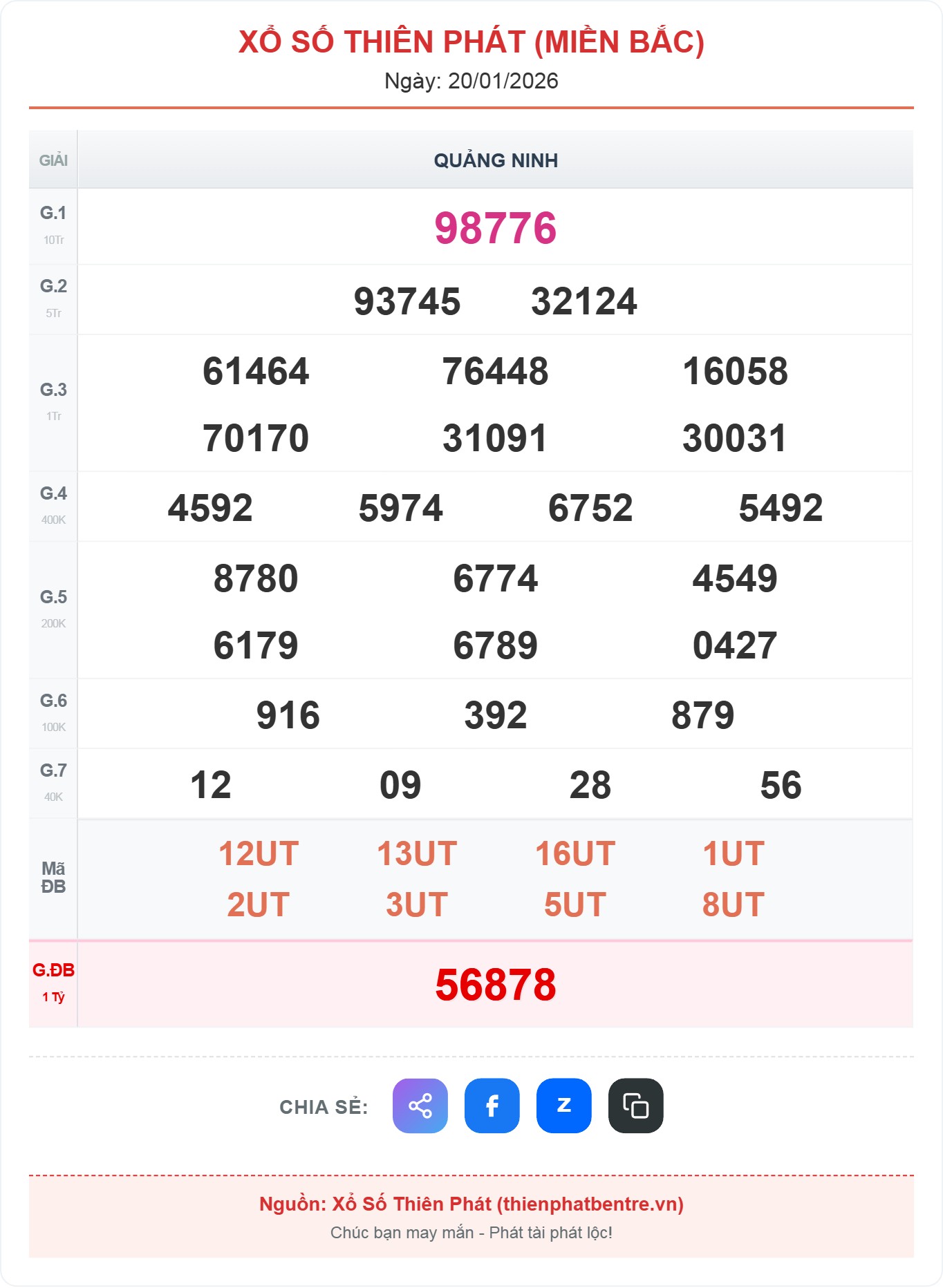 Kết quả xổ số Quảng Ninh ngày 20-01-2026