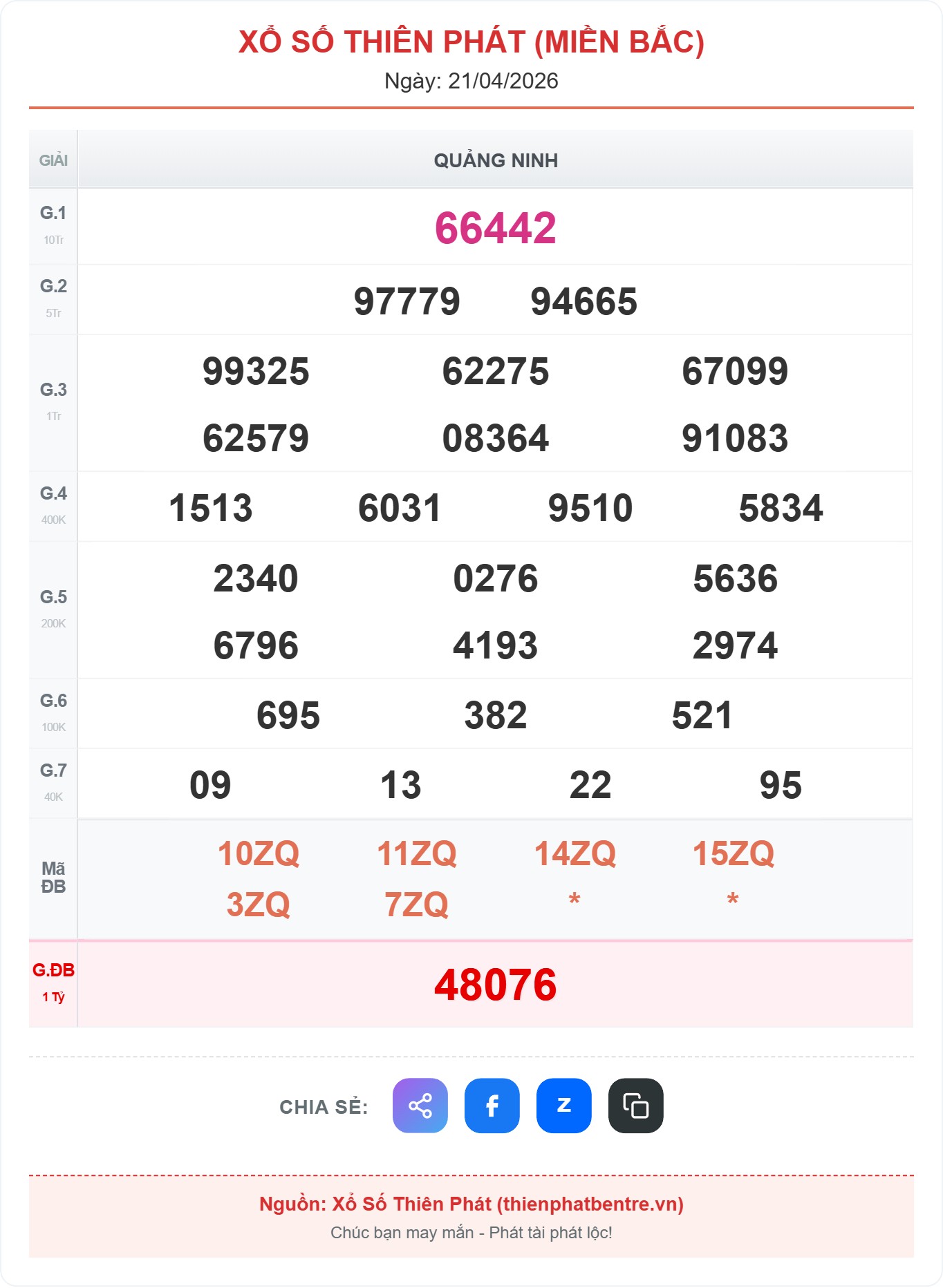 Kết quả xổ số miền Bắc thứ ba ngày 21-04-2026