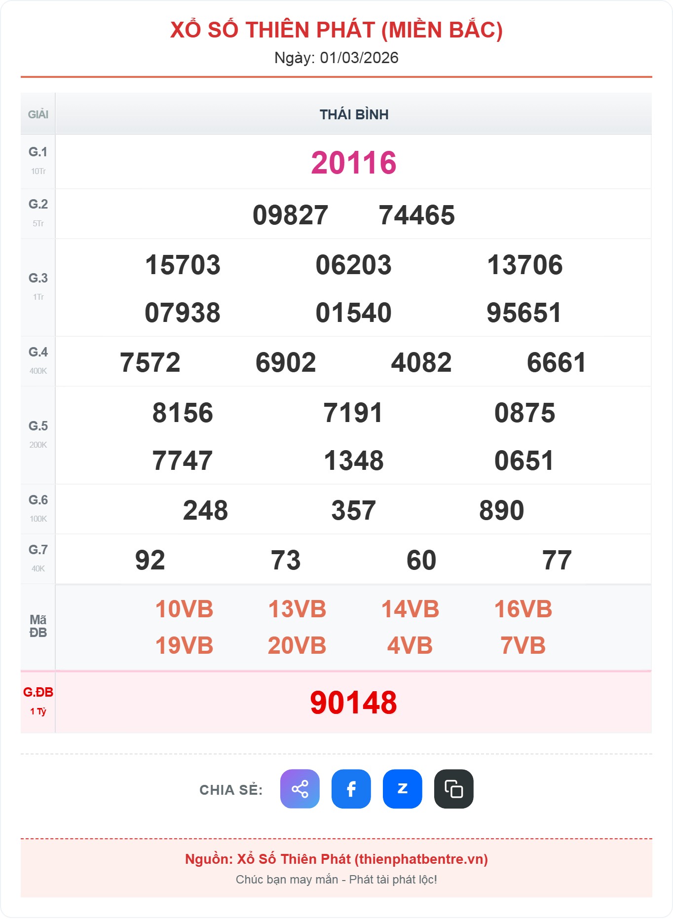 Kết quả xổ số miền Bắc ngày 01-03-2026