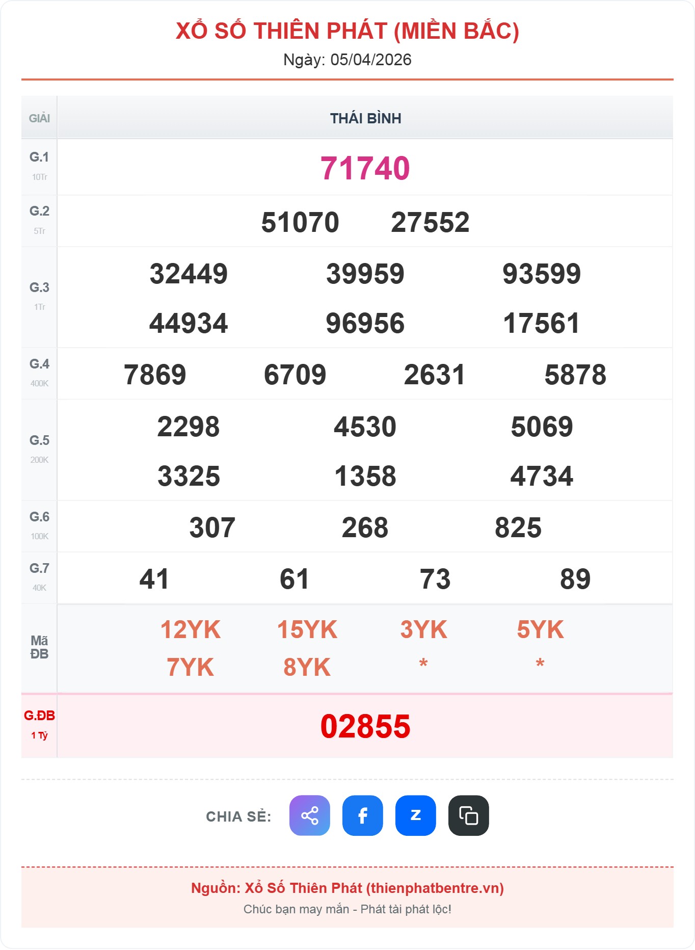 Kết quả xổ Thái Bình ngày 05-04-2026