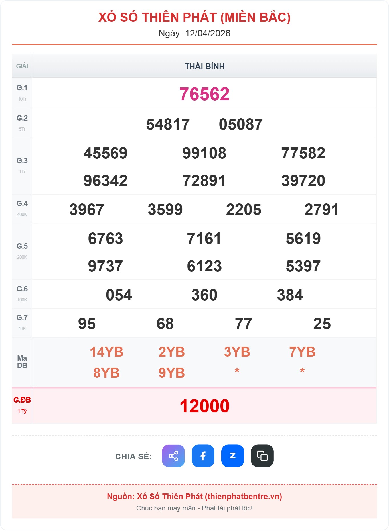 Kết quả xổ Thái Bình ngày 12-04-2026