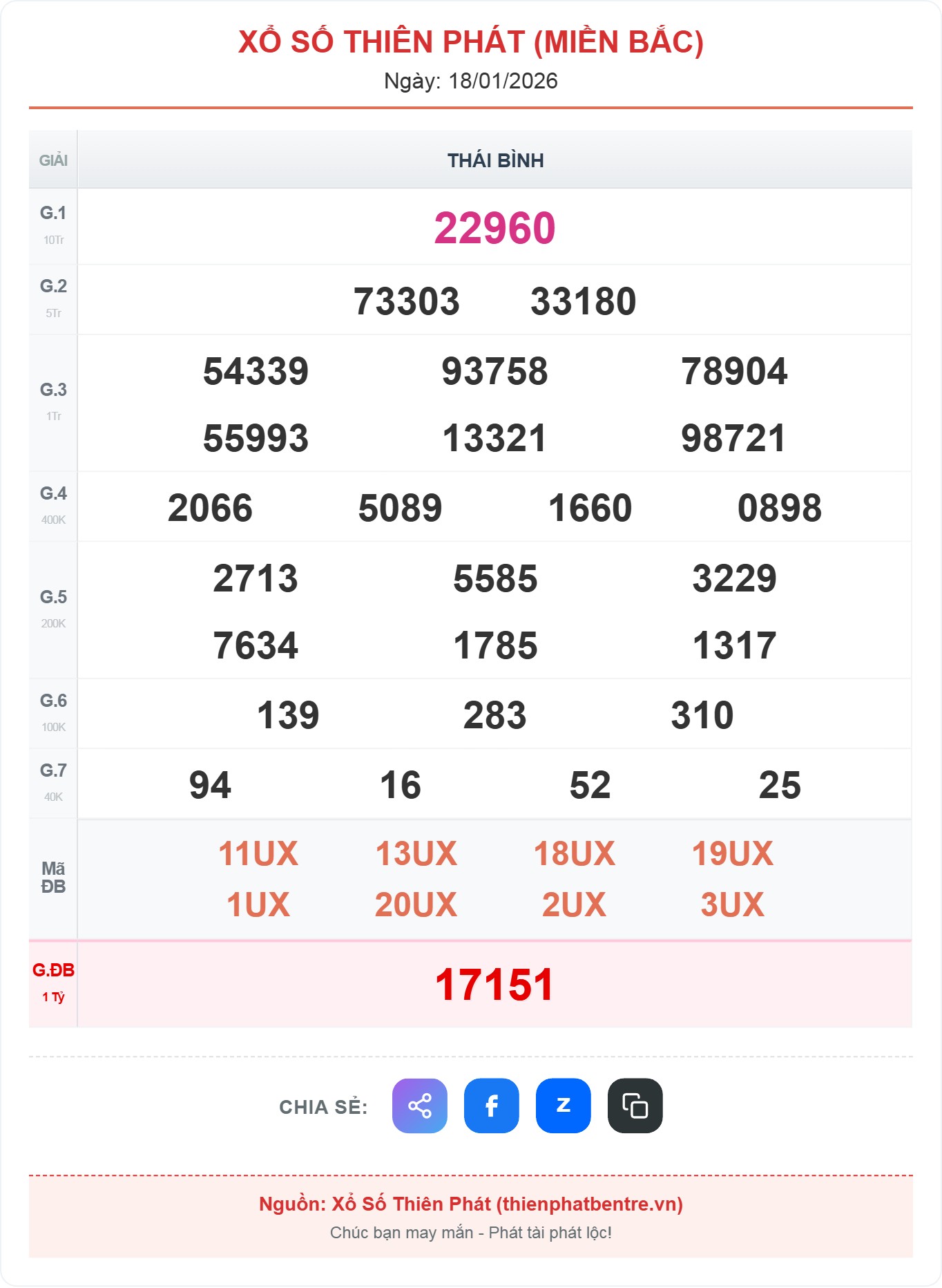 Kết quả xổ Thái Bình ngày 18-01-2026