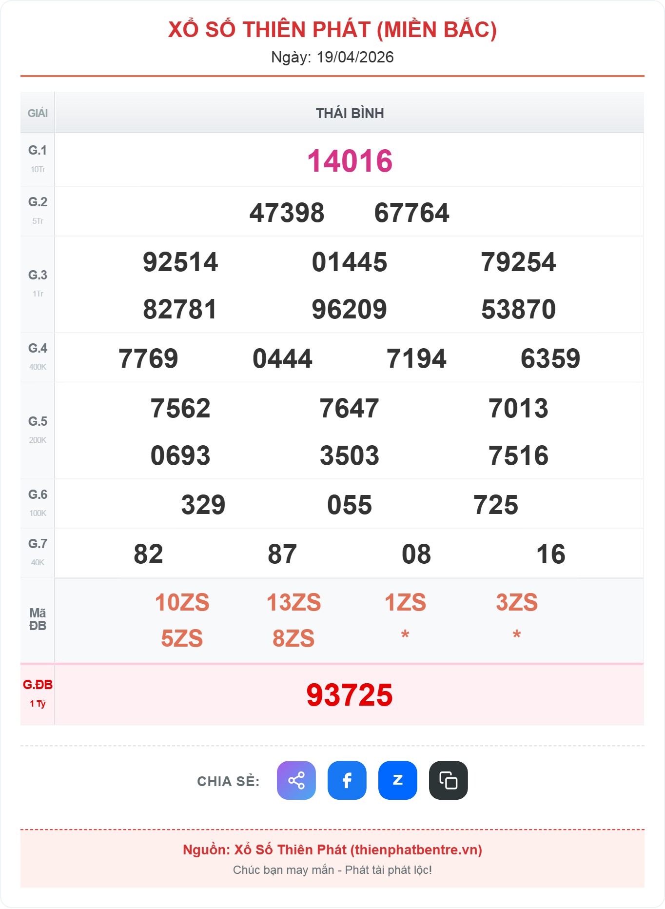 Kết quả xổ số miền Bắc ngày 19-04-2026