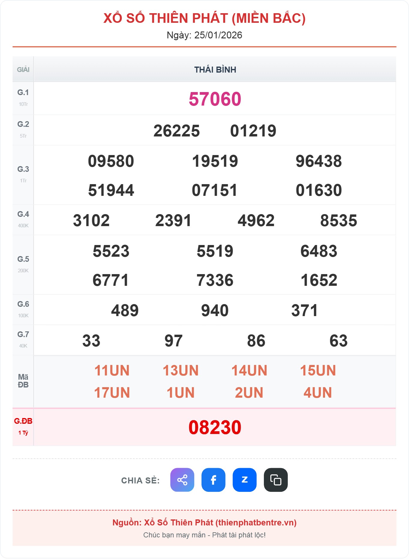 Kết quả xổ Thái Bình ngày 25-01-2026