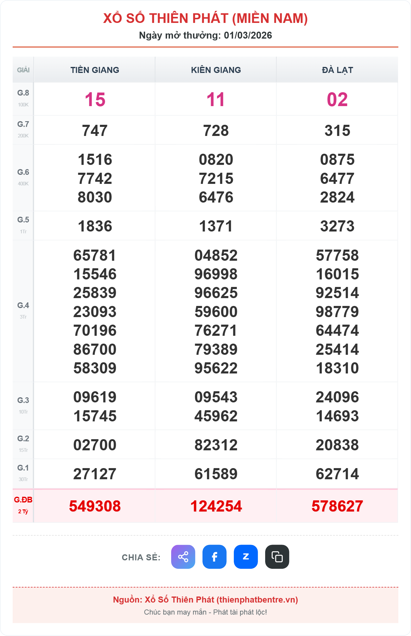 Kết quả xổ số miền nam ngày 01-03-2026