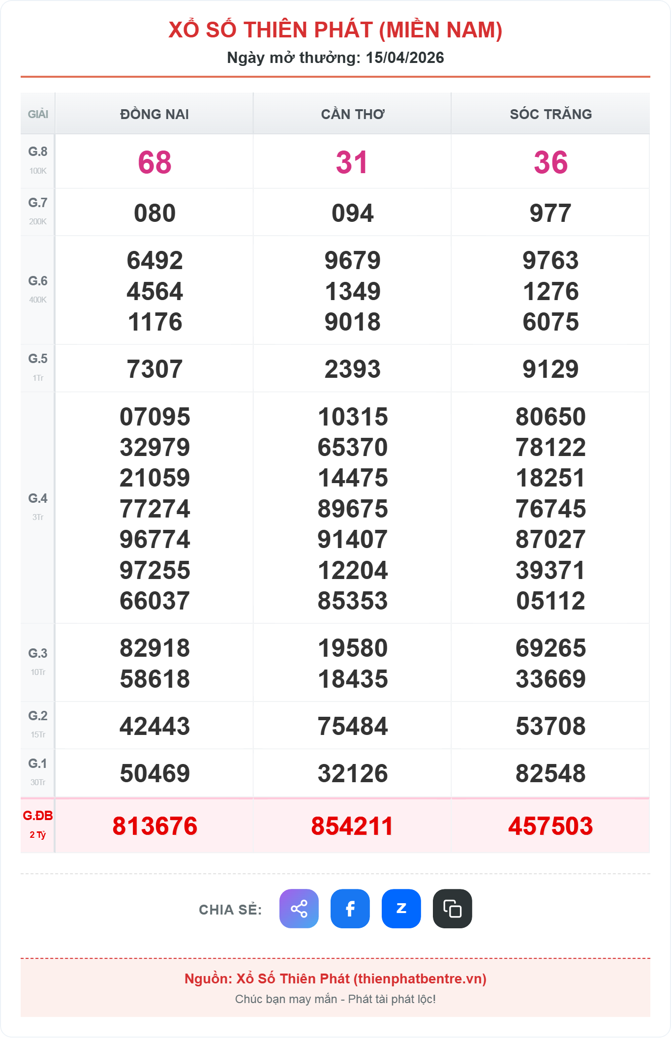 Kết quả xổ số miền nam ngày 15-04-2026