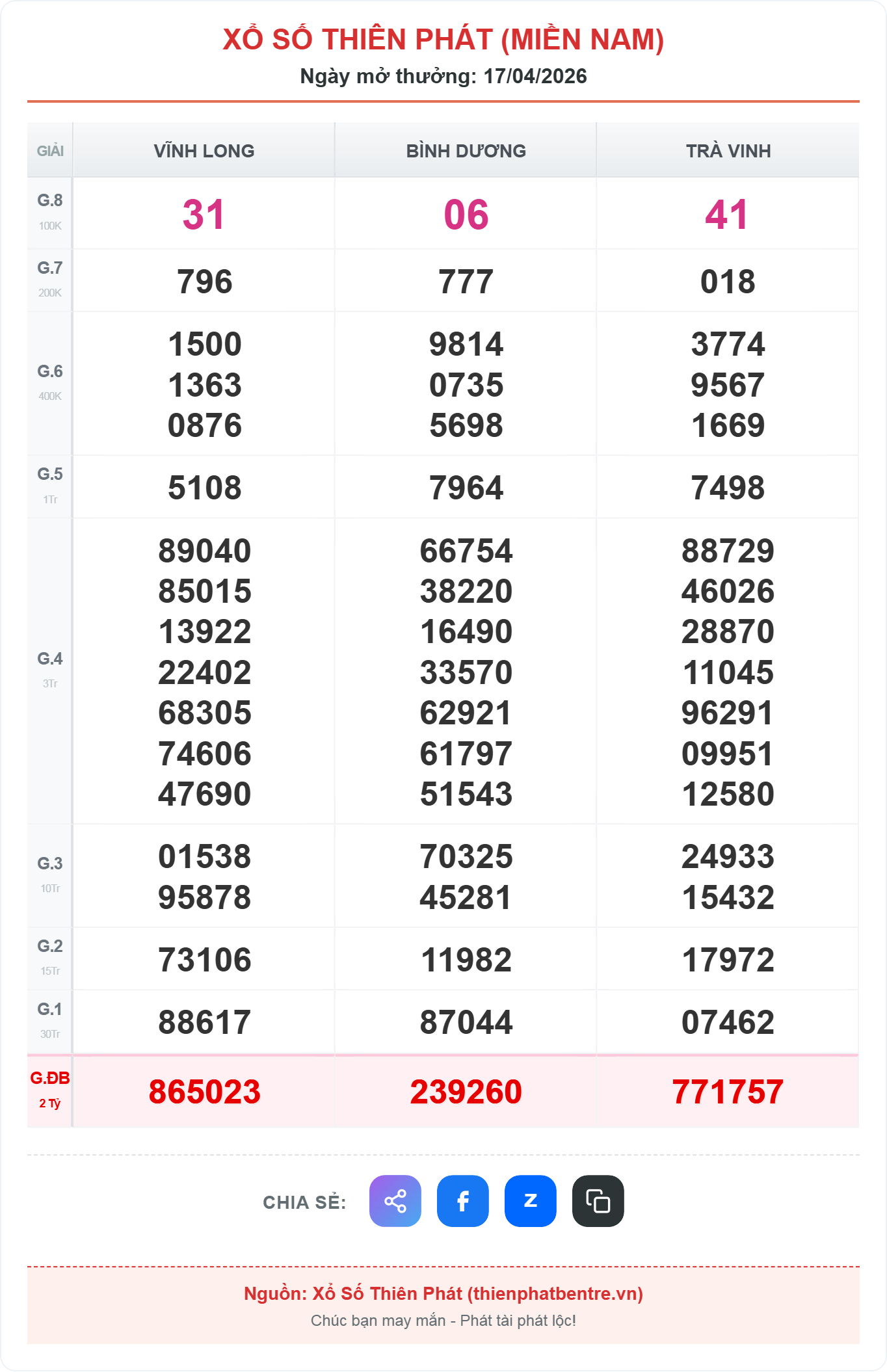 Kết quả xổ số miền nam ngày 17-04-2026