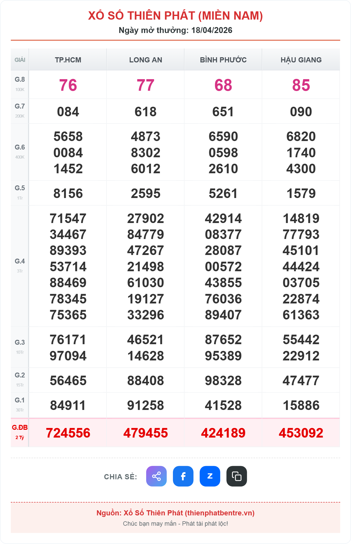 Kết quả xổ số miền nam ngày 18-04-2026