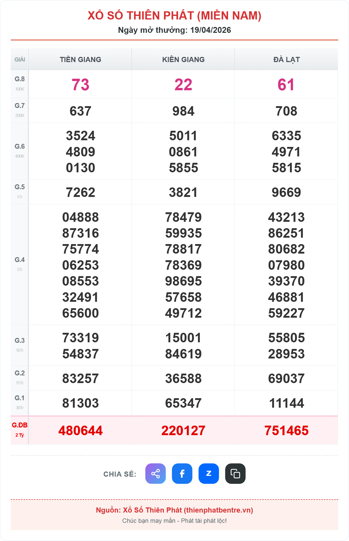Kết quả xổ số miền nam ngày 19-04-2026