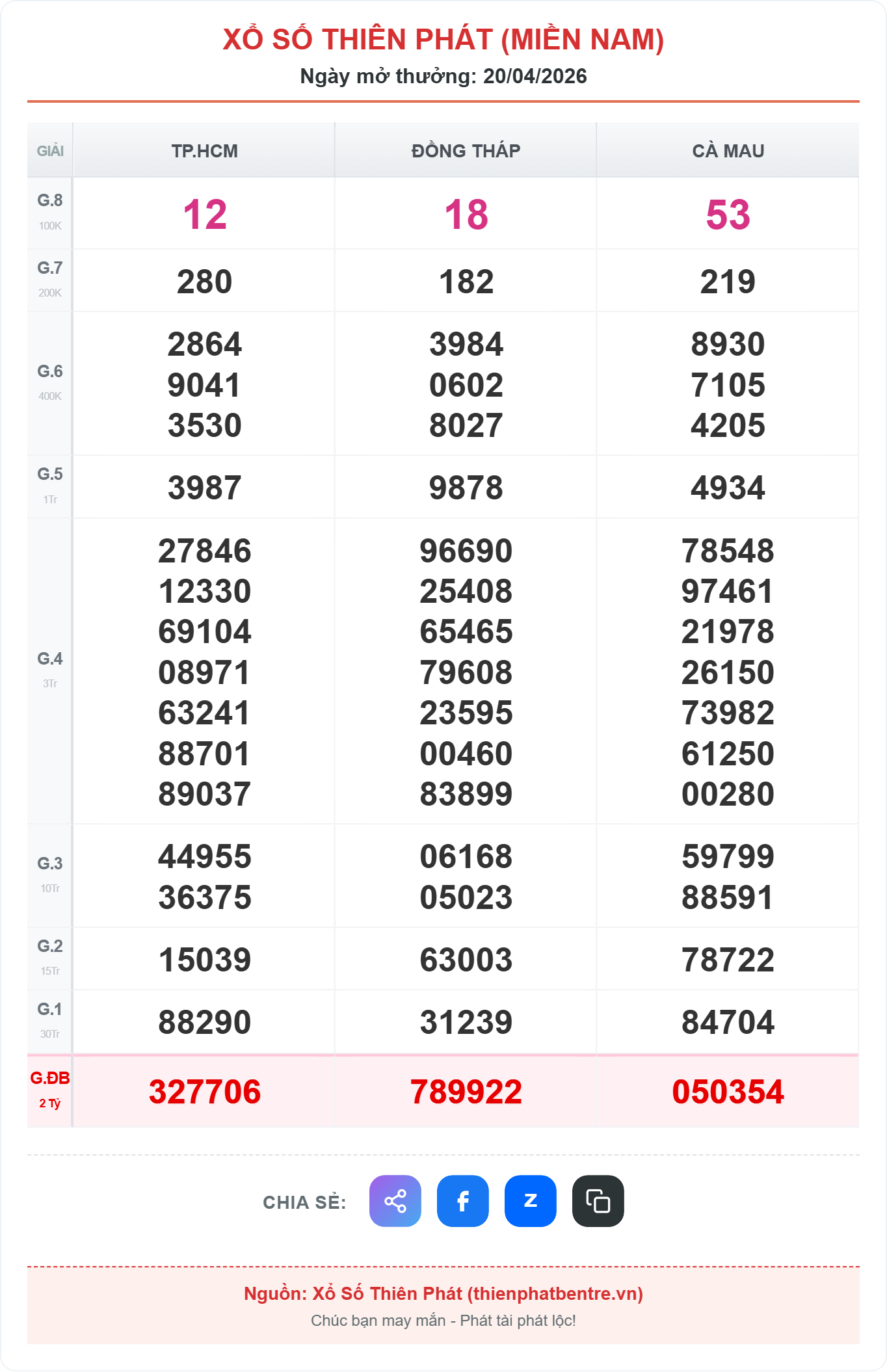 Kết quả xổ số miền nam ngày 20-04-2026