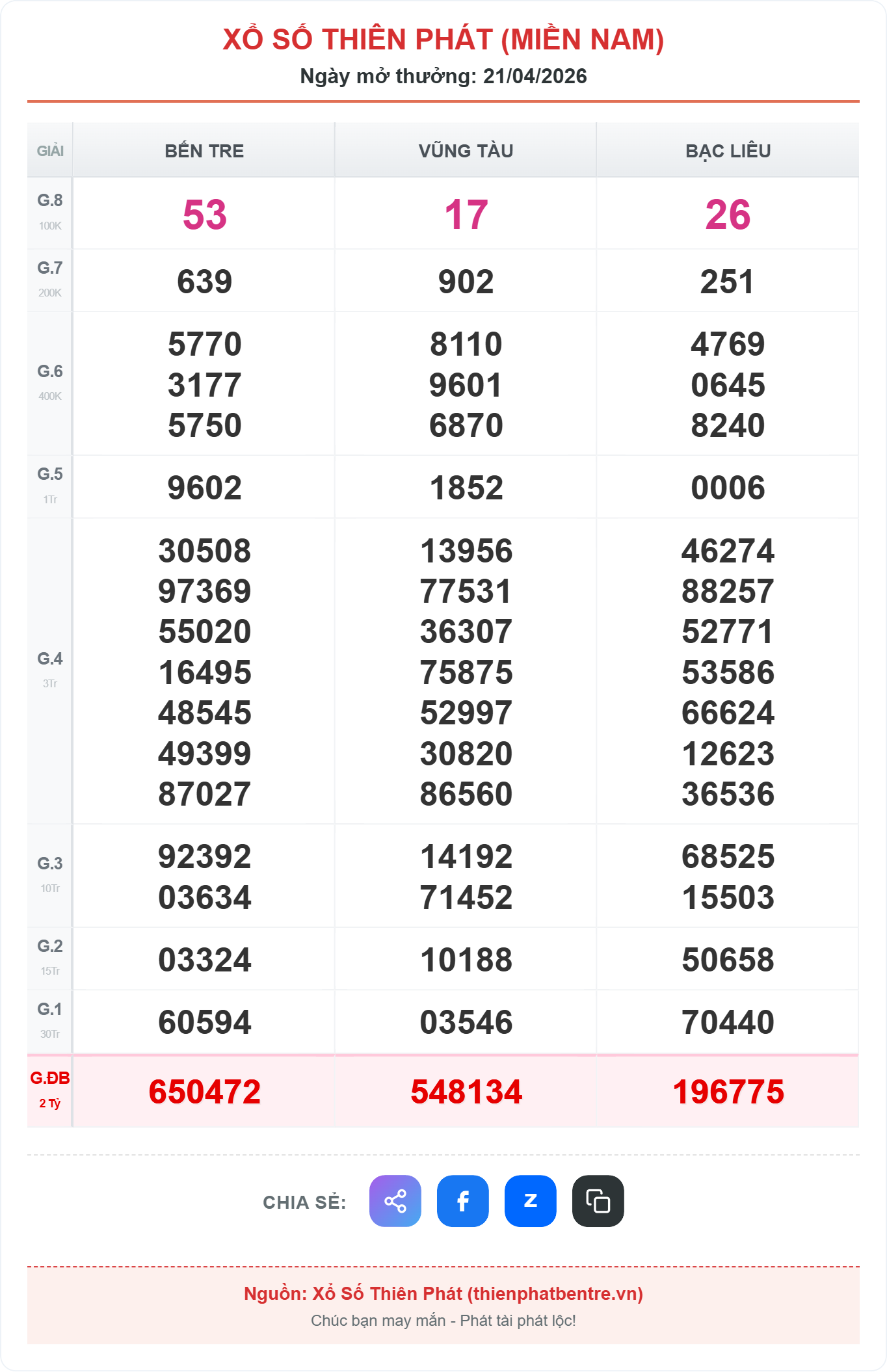 Kết quả xổ số miền nam ngày 21-04-2026