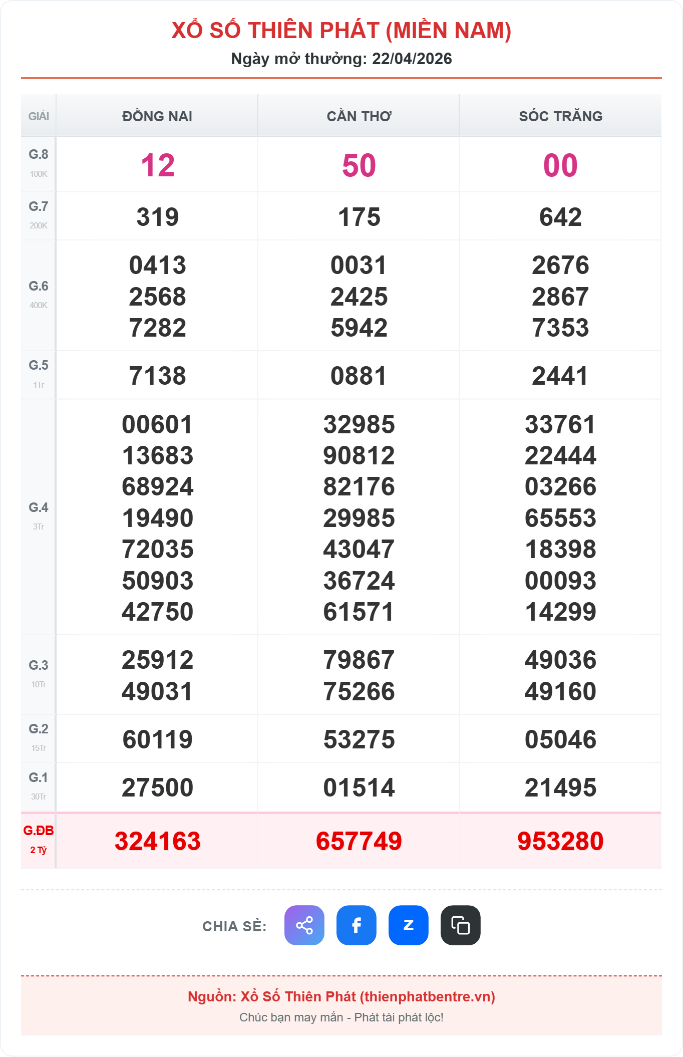 Kết quả xổ số miền nam ngày 22-04-2026
