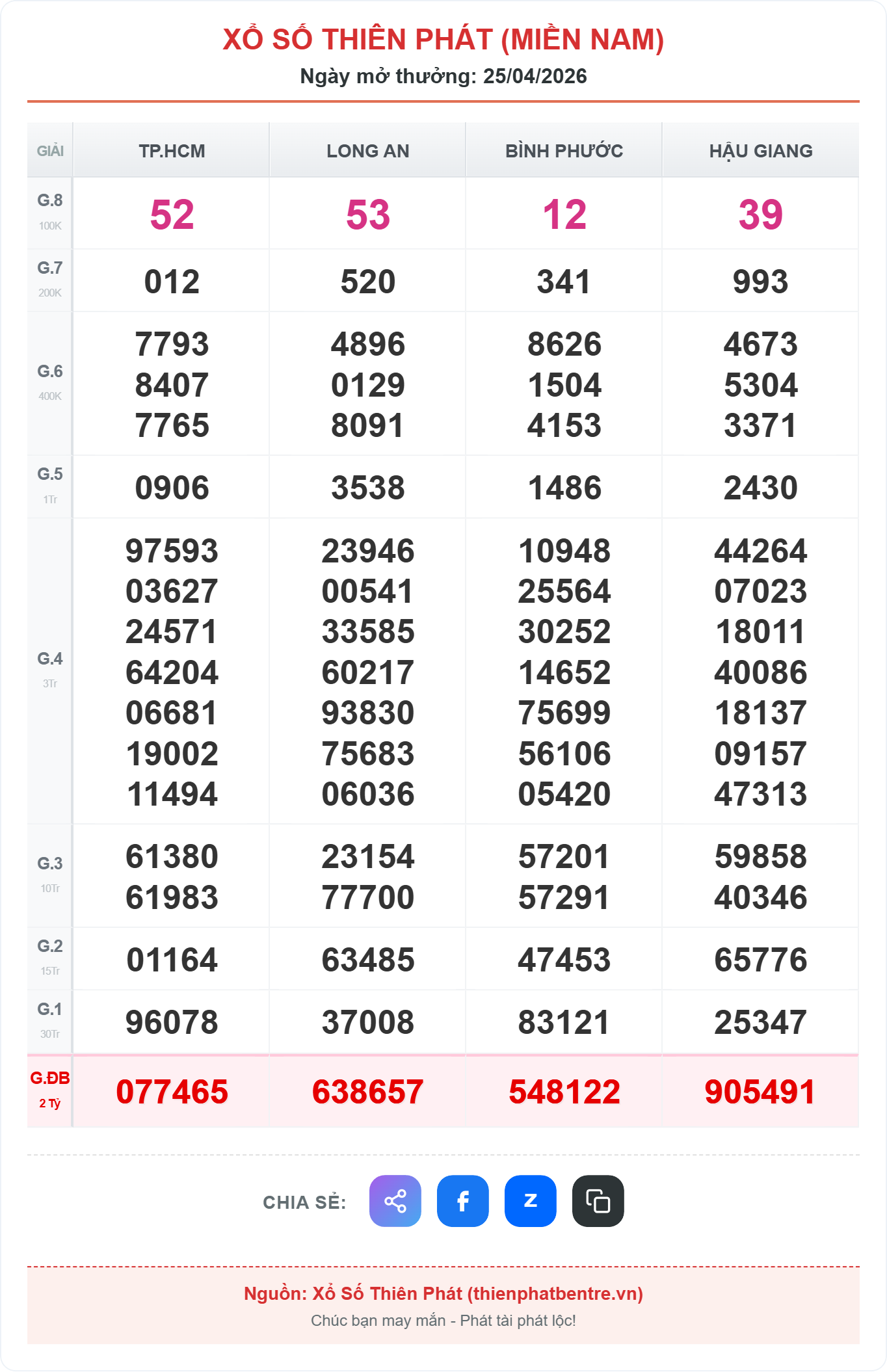 Kết quả xổ số miền nam ngày 25-04-2026