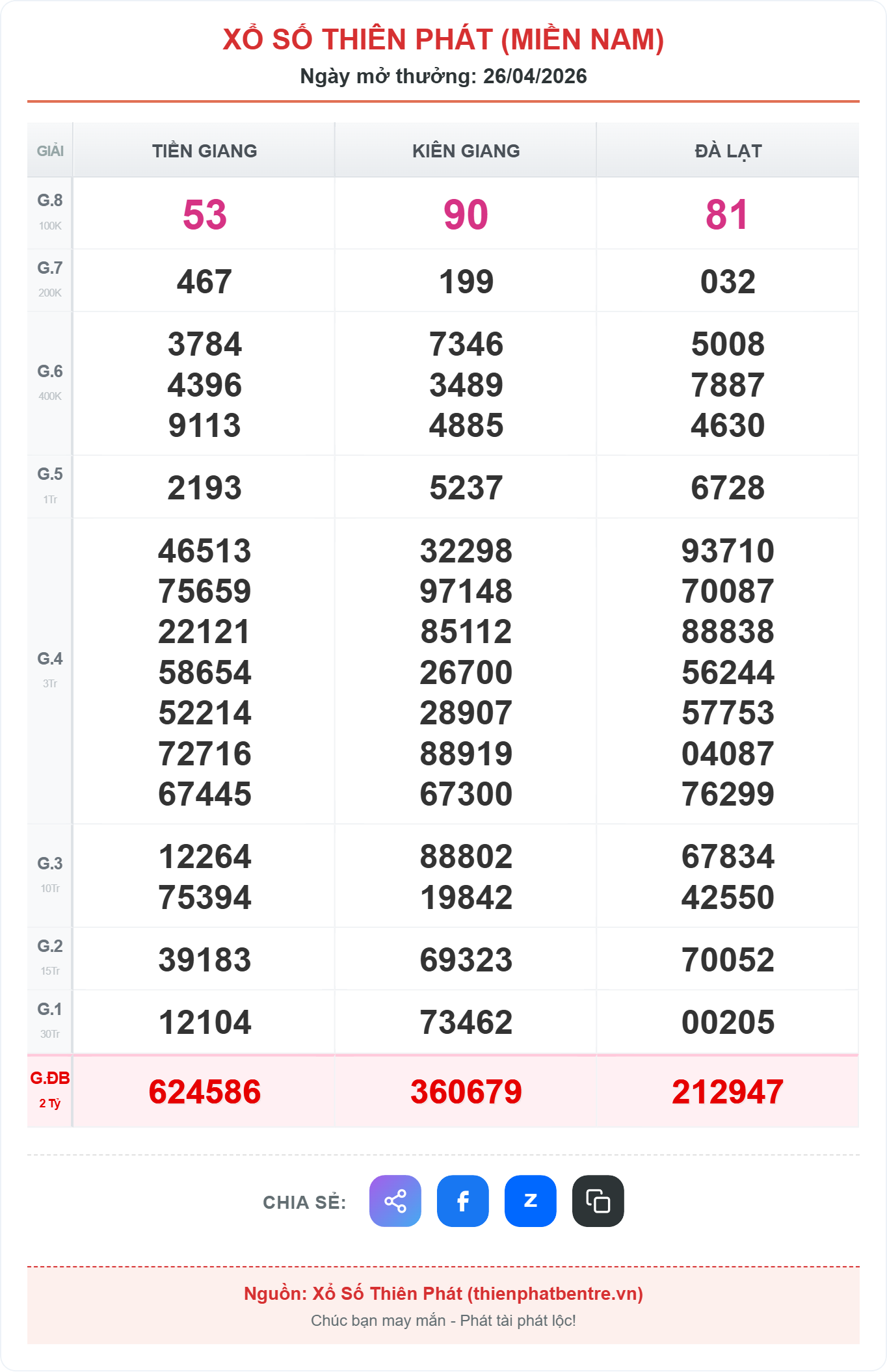 Kết quả xổ số miền nam ngày 26-04-2026