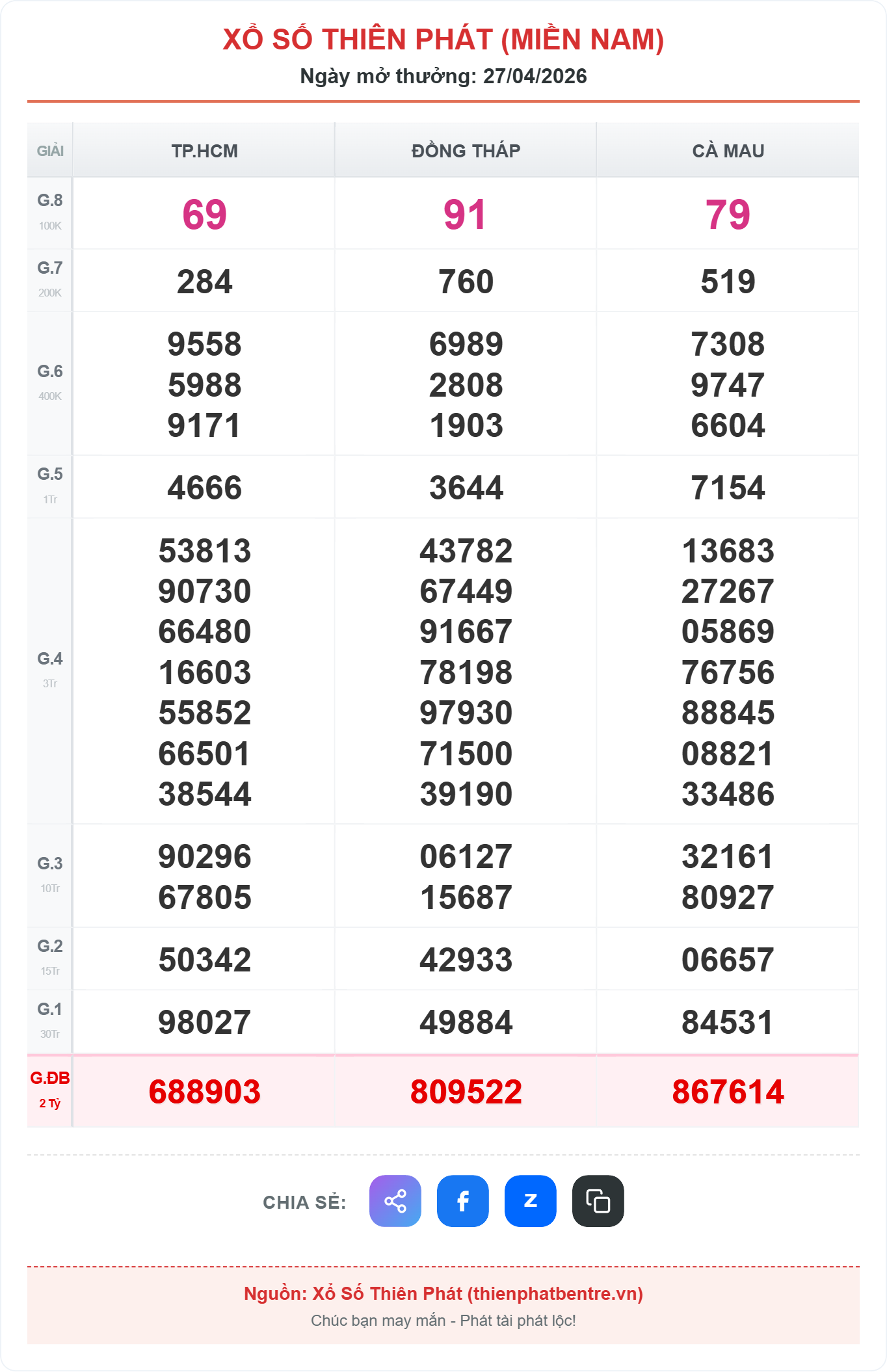 Kết quả xổ số miền nam ngày 27-04-2026