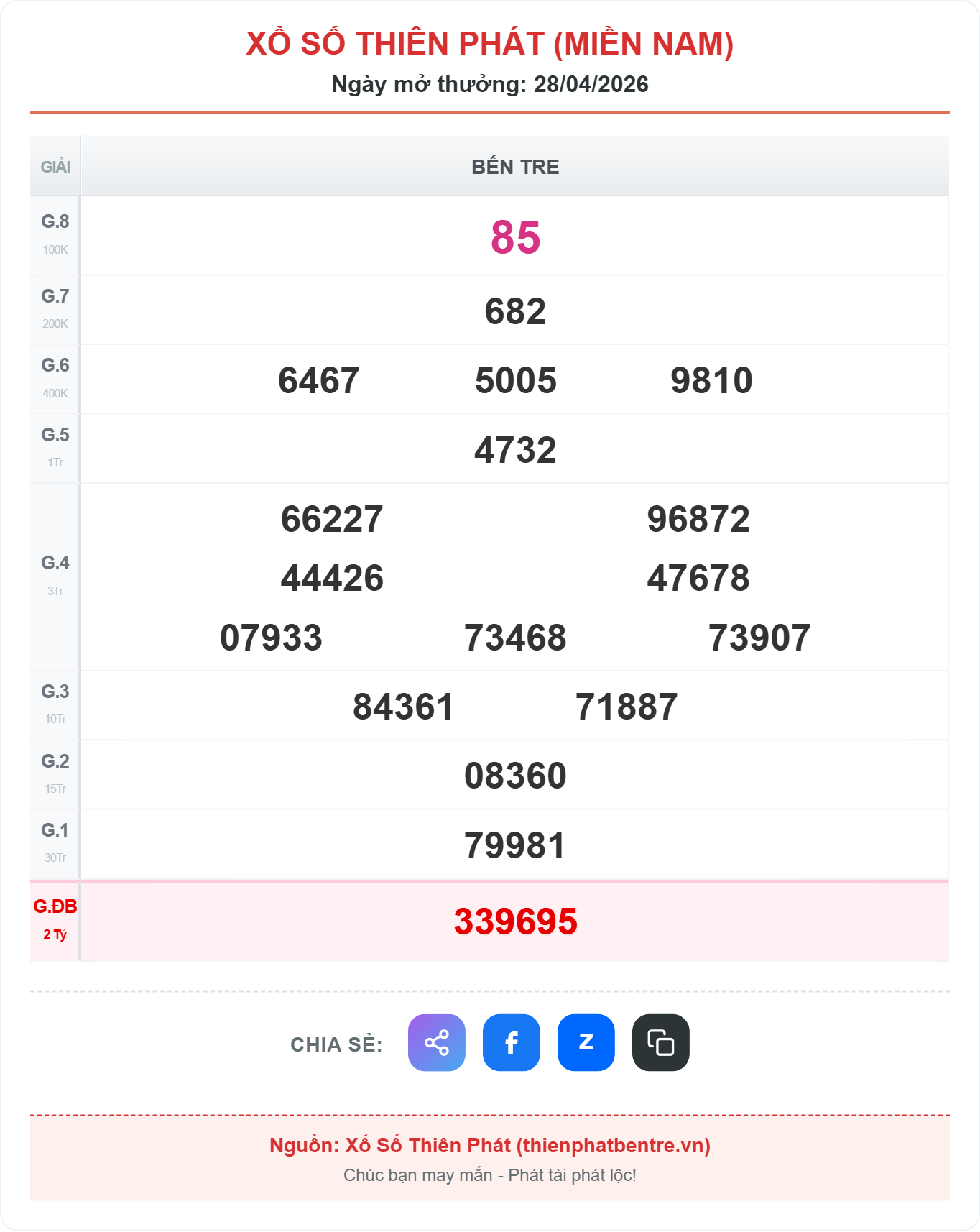 Kết quả xổ số Bến Tre