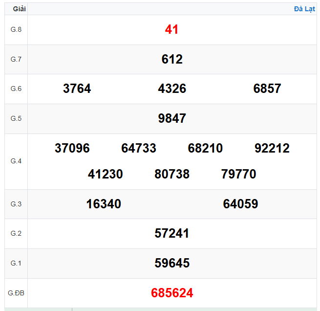 Kết quả xổ số Đà Lạt ngày 02-11-2025