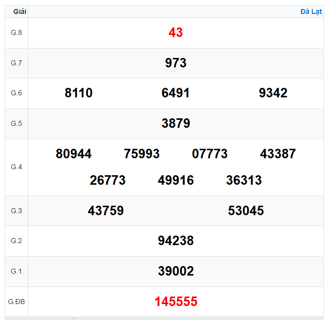 Kết quả xổ số Đà Lạt ngày 05-10-2025