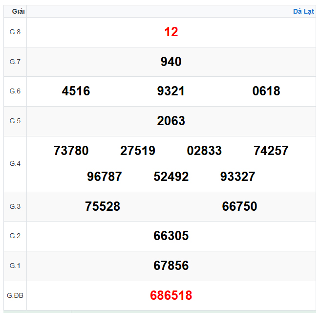 Kết quả xổ số Đà Lạt ngày 07-12-2025