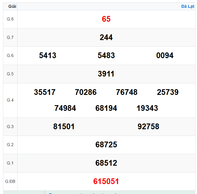 Kết quả xổ số Đà Lạt ngày 12-10-2025