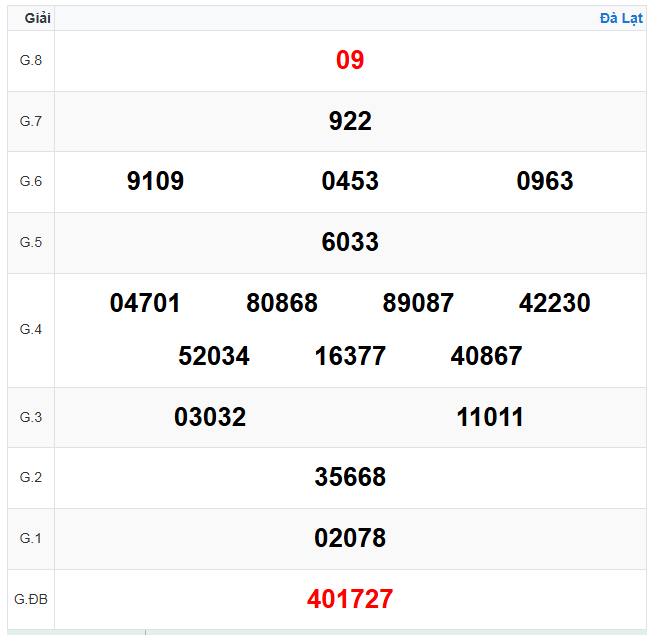 Kết quả xổ số Đà Lạt ngày 16-11-2025