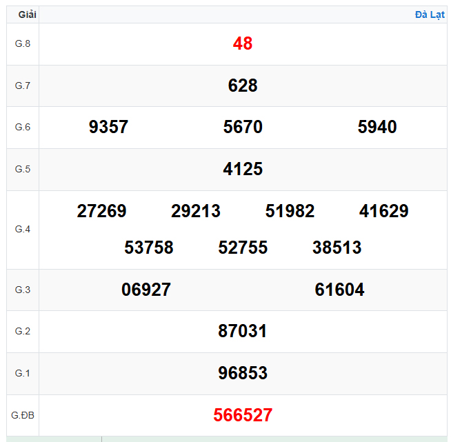 Kết quả xổ số Đà Lạt ngày 19-10-2025