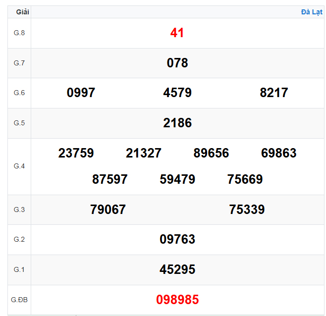 Kết quả xổ số Đà Lạt ngày 21-12-2025