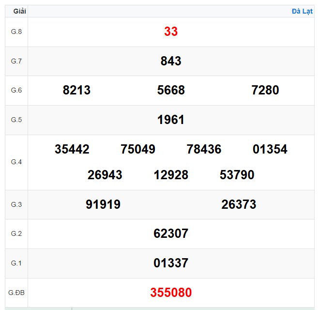 Kết quả xổ số Đà Lạt ngày 26-10-2025