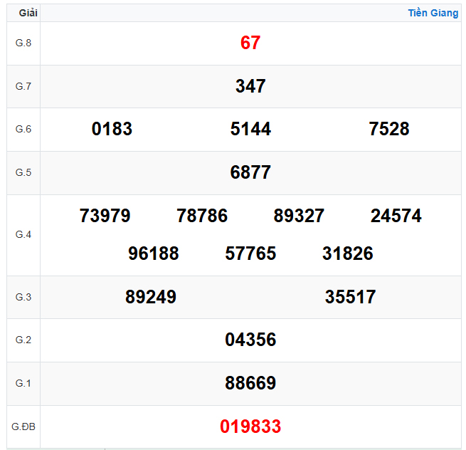 Kết quả xổ số Tiền Giang ngày 07-09-2025