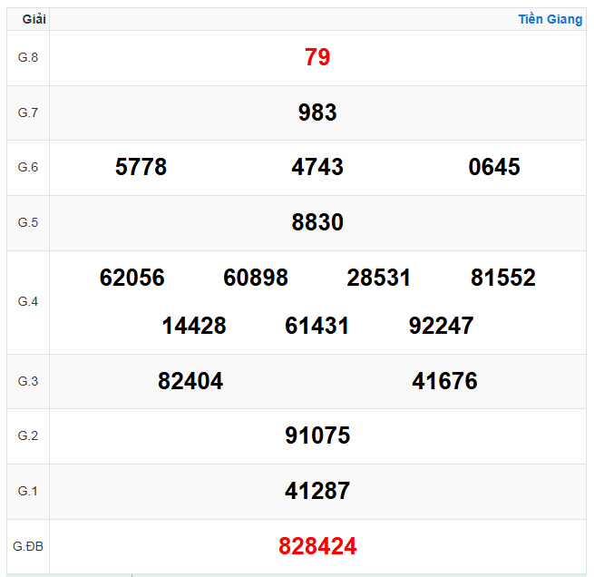 Kết quả xổ số Tiền Giang ngày 07-12-2025
