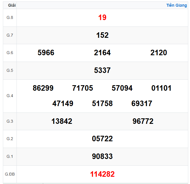 Kết quả xổ số Tiền Giang ngày 09-11-2025